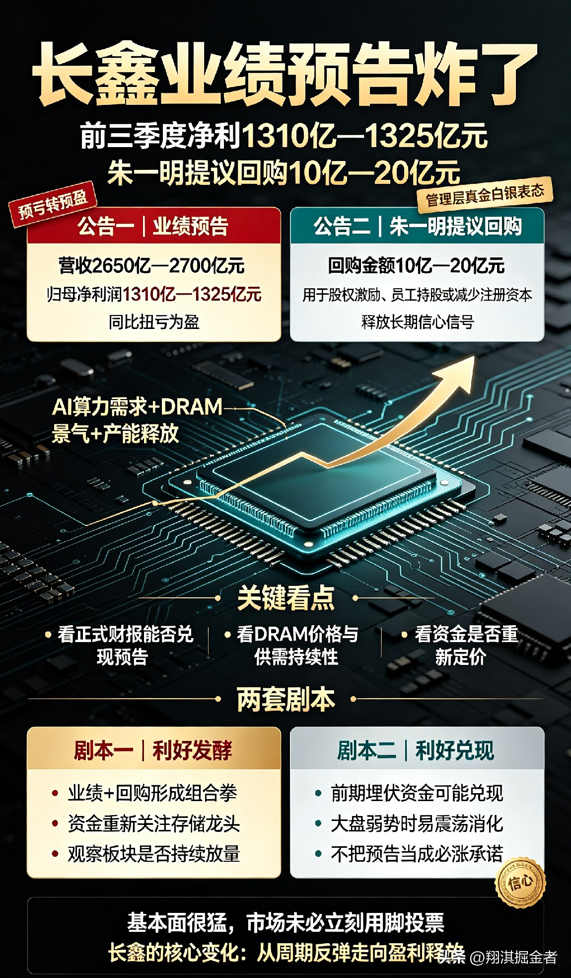 长鑫科技业绩预告炸裂！朱一明官宣回购，国产存储要重新估值了？
 
直接说重点。
 
长鑫科技昨晚扔出两份重磅公告：一份是前三季度业绩预告，预计归母净利润1310亿—1325亿元，同比直接扭亏为盈；另一份是董事长朱一明提议回购10亿—20亿元股份。
 
一个是业绩爆了，一个是管理层真金白银表态。