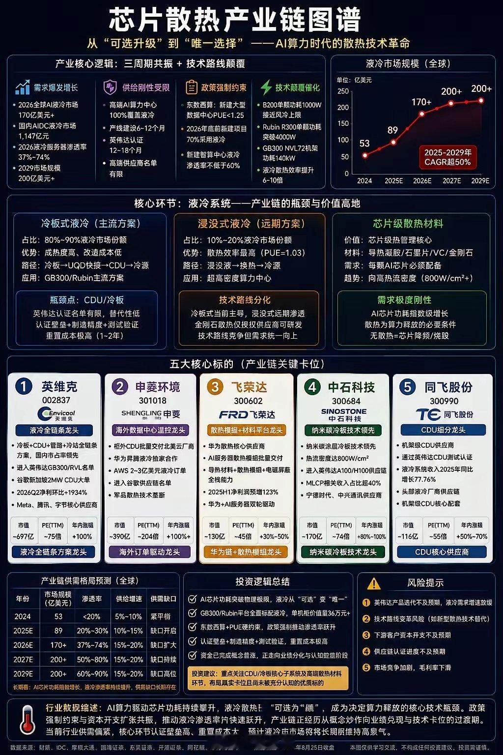 🌡️芯片散热：AI算力爆发催生液冷技术革命
 
AI算力芯片功耗持续攀升，风冷方案已难以承载散热需求。单芯片TDP从H100的700W攀升至Rubin的2300W，GB200 NVL72单柜功耗超120kW，英伟达Vera Rubin平台更是全面采用100%无风扇全液冷架构。
TrendForce数据预测，AI芯片液冷渗透率将从2025年的33%提升至20 ​