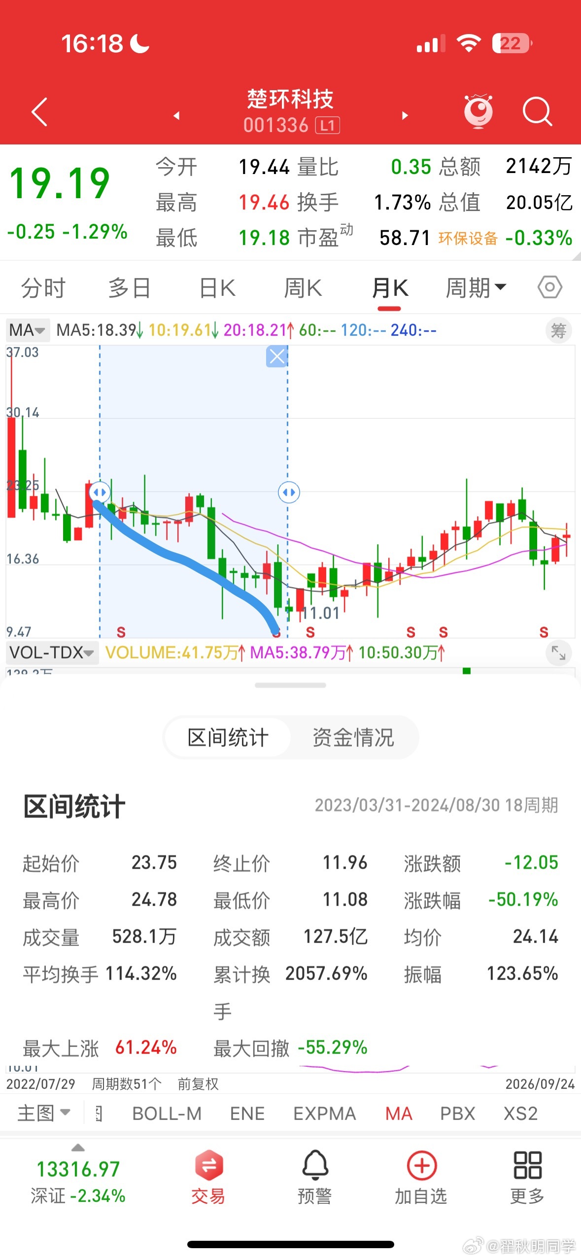 楚环科技注册地是浙江杭州，在深交所主板上市，本次被罚的是三名自然人，这三人操纵楚环科技股票，18个月折腾下来账面获利0，被证监会合计罚款800万+市场禁入。
我开始怀疑这家公司有没有造假上市了，上市四年，股价没有上涨，营收从上市前2021年的5.87亿滑到2025年4.46亿，利润也就两三千万….
顶着废 ​