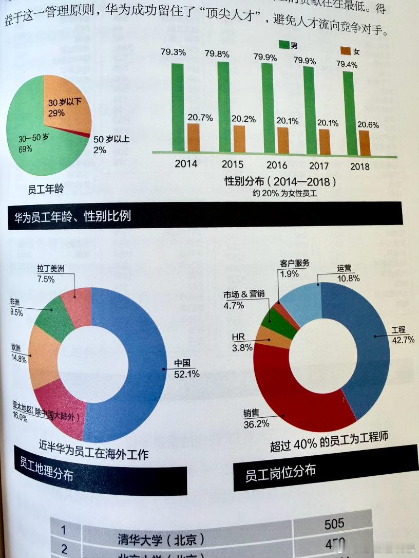 滑伪 员工男女比 80% ： 20%
小米 员工男女比 69% ： 31% ​