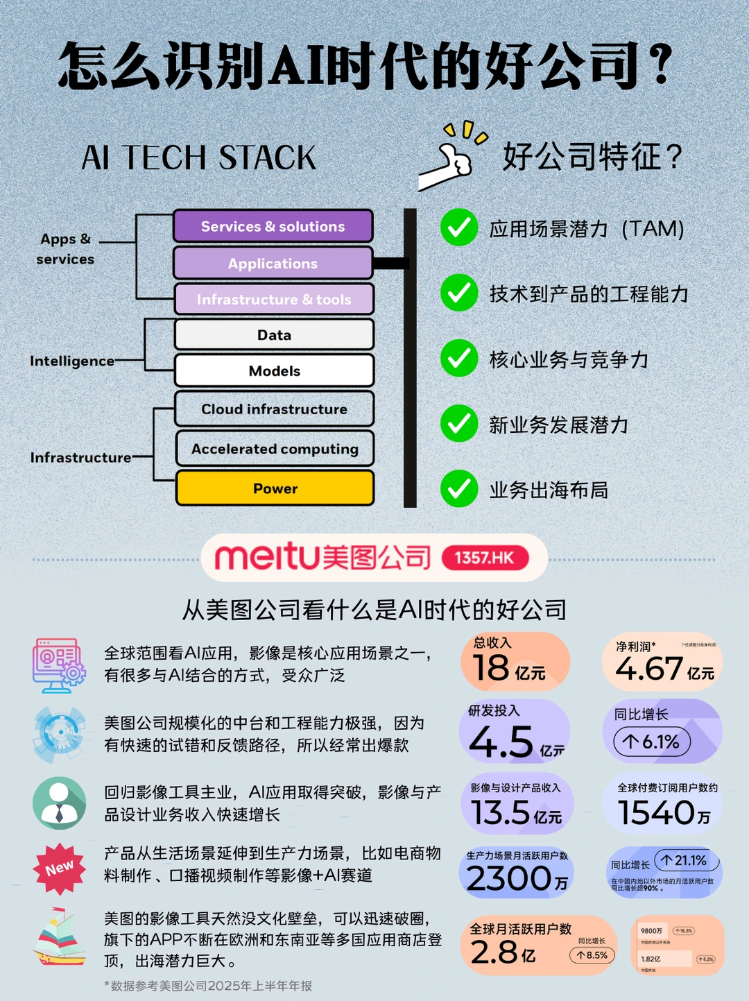 ❺维度筛选AI时代好公司｜聊聊美图公司半年报