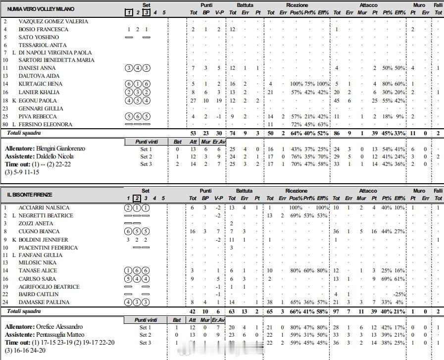 🇮🇹 意甲女排联赛第一轮

🔵 米兰 3-0 佛罗伦萨⚪️

📊 25-20 , 25-22 , 25-20

👑 MVP x 🇮🇹 艾格努

📊 Egonu 27 分 x 其他队友 26 分

#在微博看见体育##排坛动态# ​