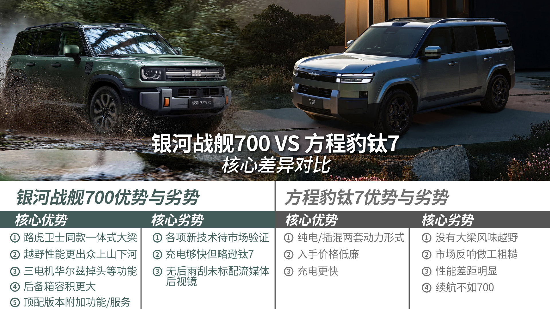 #银河战舰700# 这车能干！性能猛兽！硬派越野！ ​