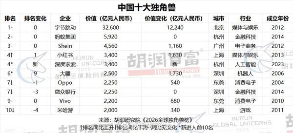 Anthropic、OpenAI、字节跳动位列胡润全球独角兽榜前三  ...