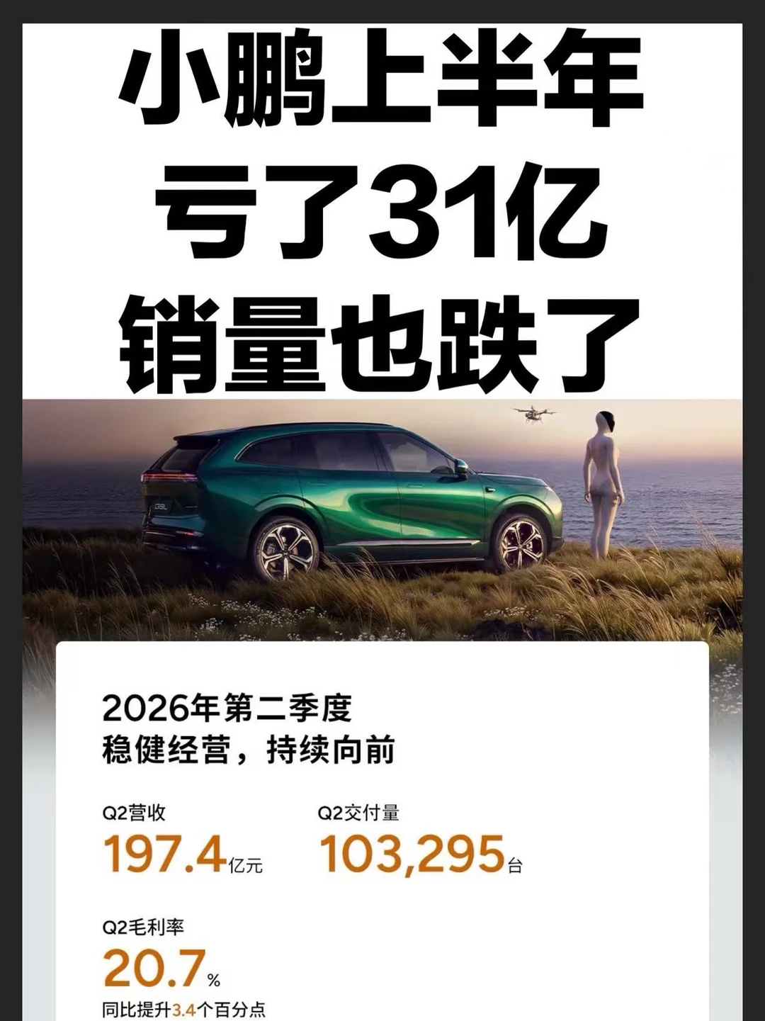 小鹏半年亏31亿，销量同比跌15.8%