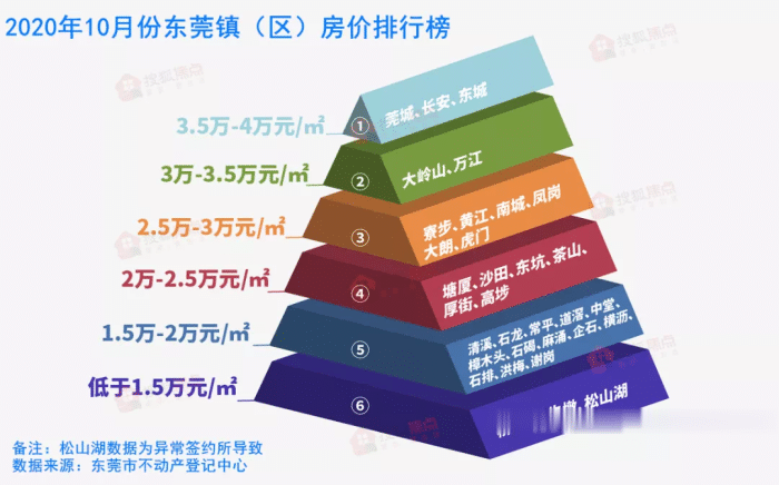 10月东莞洋房均价25892元/㎡, 这5个镇街房价破3万/㎡