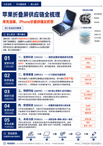 苹果折叠屏供应链梳理