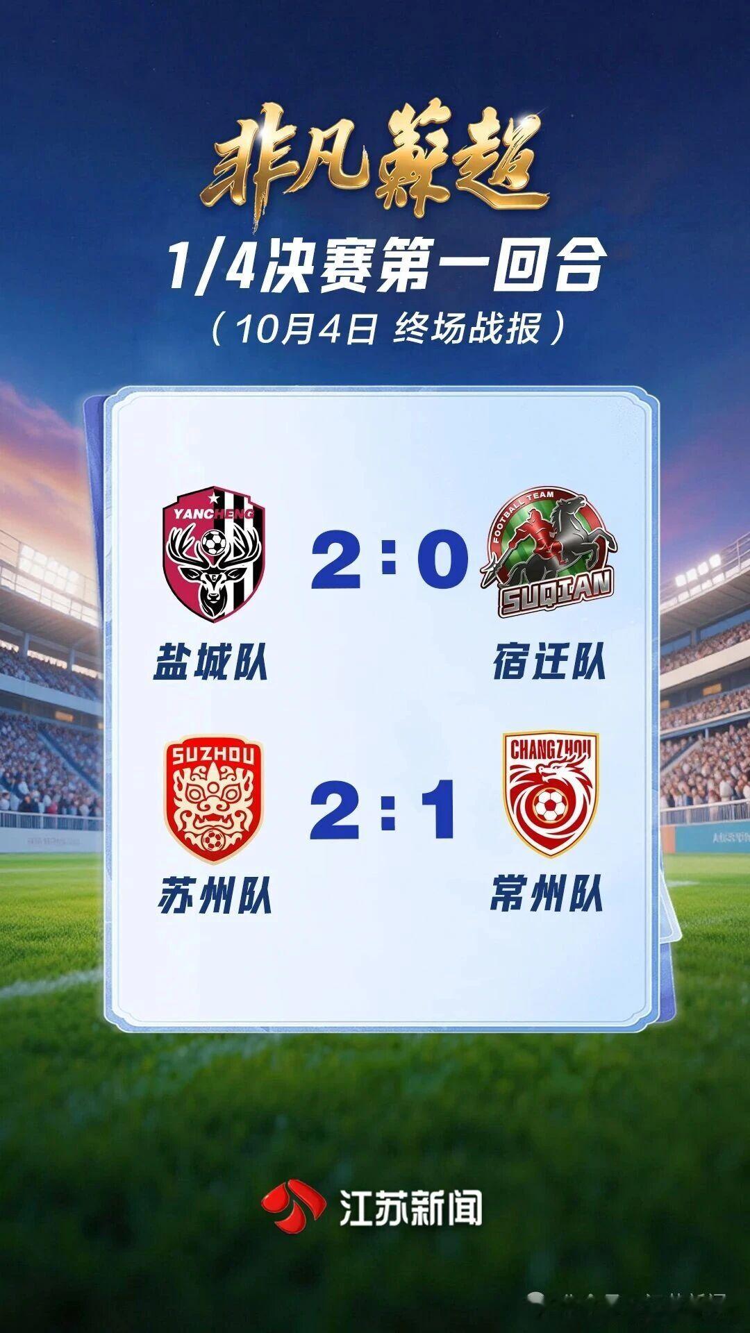 “苏超”四强突围赛首回合结束，苏州队2:1常州队，盐城队2:0宿迁队；67154人现场观战 ​