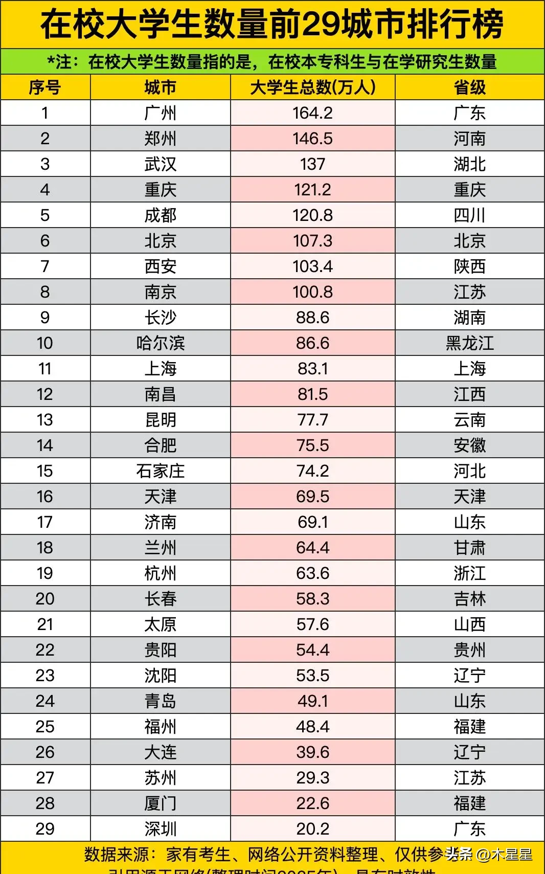 在校大学生数量最多的十大城市！
      原来上海没有进入在校大学生数量最多的十大城市行列！从我国在校大学生数量最多的29个城市排行可以看岀！广州的在校大学生数量最多达164万，其次是郑州146万，武汉第三137万！重庆和成都差不多都是120万左右排名全国第四和笫五，第六至第十分别是北京，西安，南