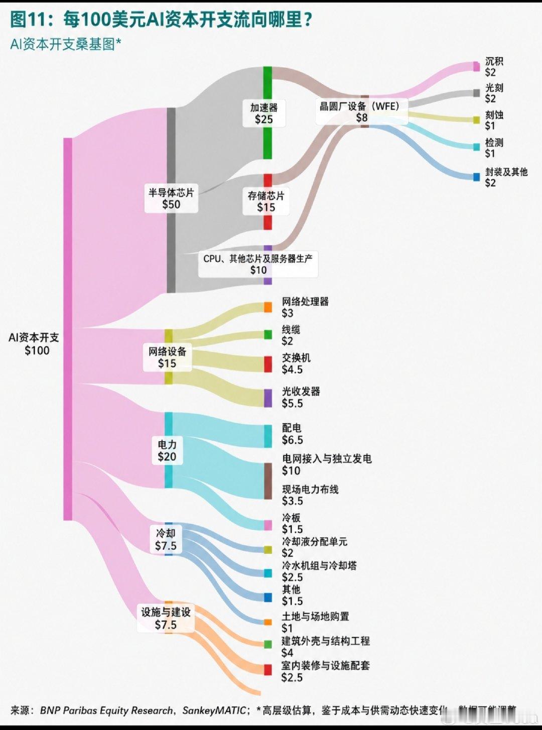 每100美元AI资本开支，流向了哪里？ ​