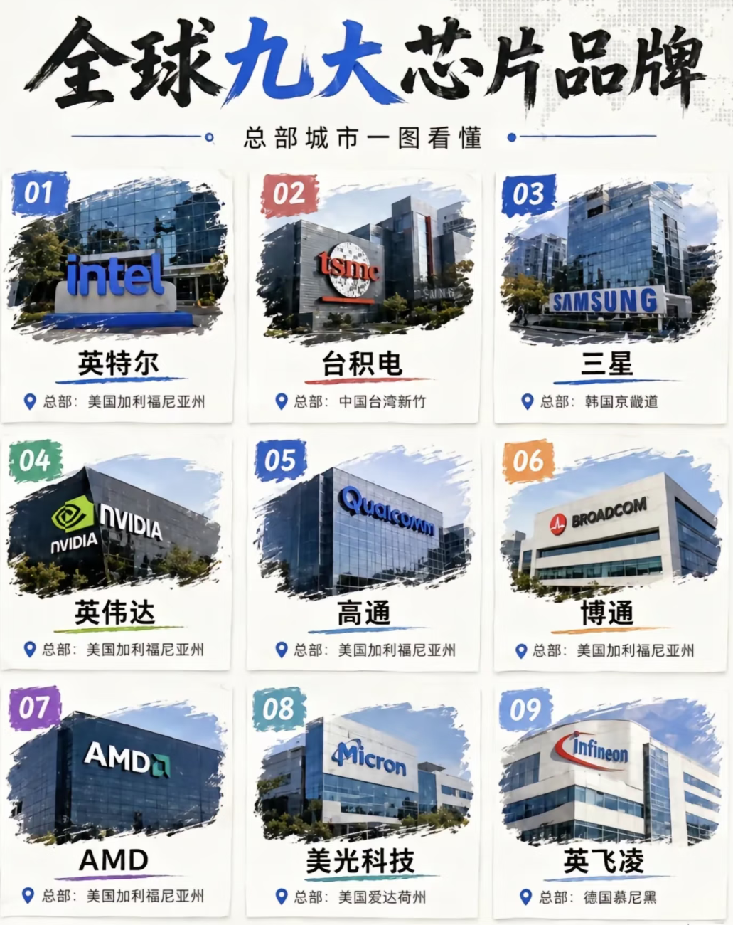哎，啥时候国产芯片也能💔
 
看完这张全球九大芯片品牌图，心里五味杂陈😮‍💨。
英特尔、英伟达、高通、台积电，几乎垄断高端芯片各个赛道。
 
手机、电脑、显卡很多核心芯片，大多掌握在外企手里。
不是说我们没努力，只是高端追赶之路依旧漫长。
期待哪天榜单上能多几个亮眼的国产名字✨，加油！