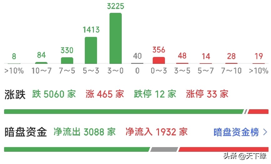 A股：今早大跌到3692点，准备好，下午可能这样走

周四早盘的走势，想必不少朋友都看得心里一紧，大盘直接跳空低开，盘中一路下探，上证指数顺势跌破3700点整数关口，午盘收在3692点，这个位置也是近期大家重点关注的一道心理防线。截至午盘，上证指数大跌1.98%，深证成指跌2.78%，创业板指跌幅达