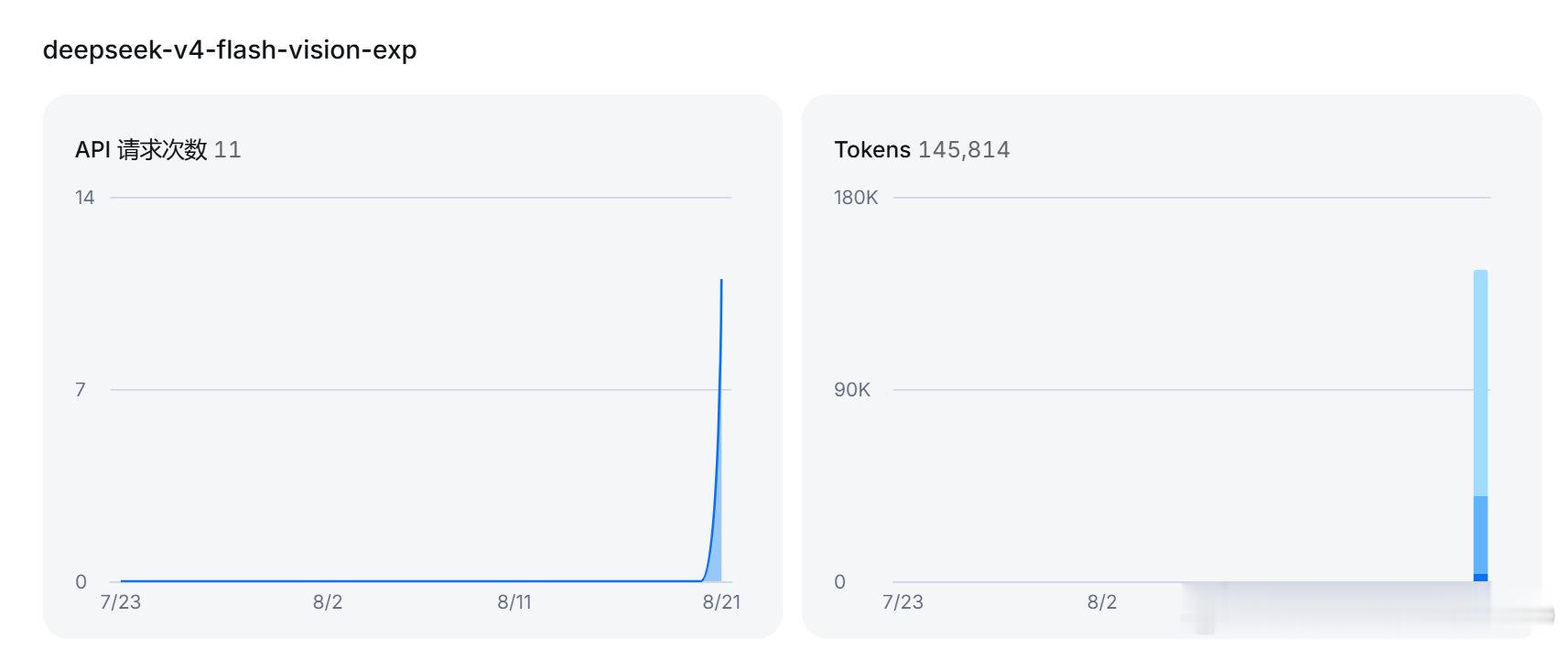 确认了，DeepSeek上线识图模型，已经可以通过api key使用。...