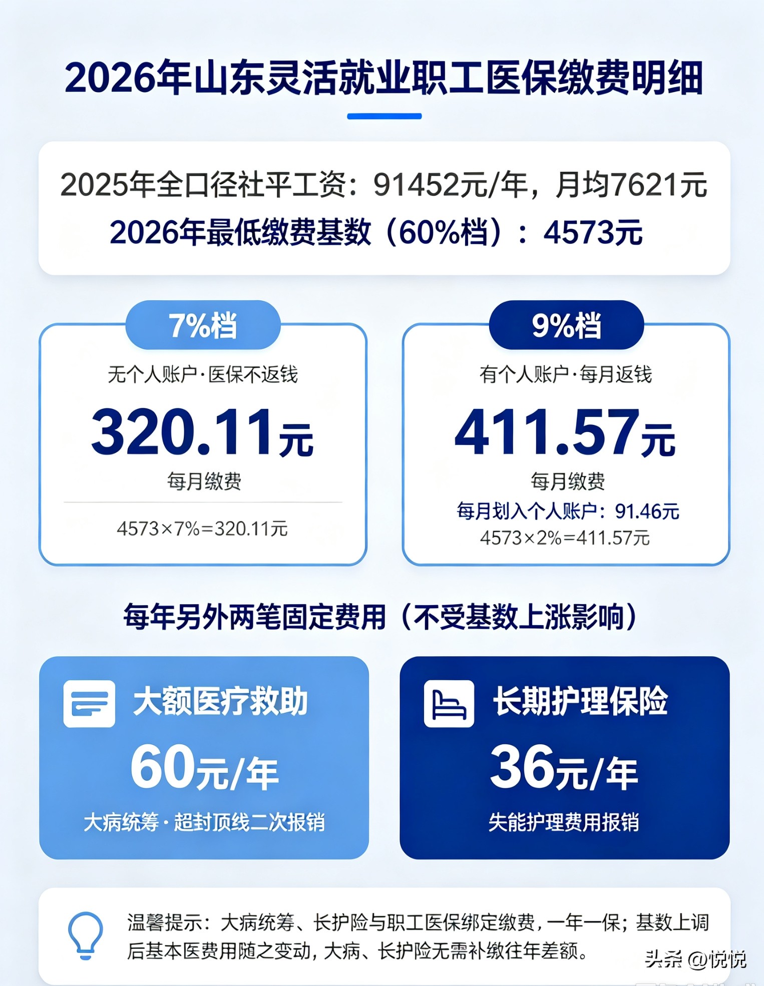 2026年灵活就业职工医疗保险缴费明细
 
2025年全口径社平工资：91452元/年，月均7621元。
2026年灵活就业医保最低缴费基数（60%档）：4573元。
 
灵活就业医保分两档缴费：
1、7%缴费档（无个人账户，医保不返钱）
每月医保费用：4573×7%＝320.11元
 
2、9%缴