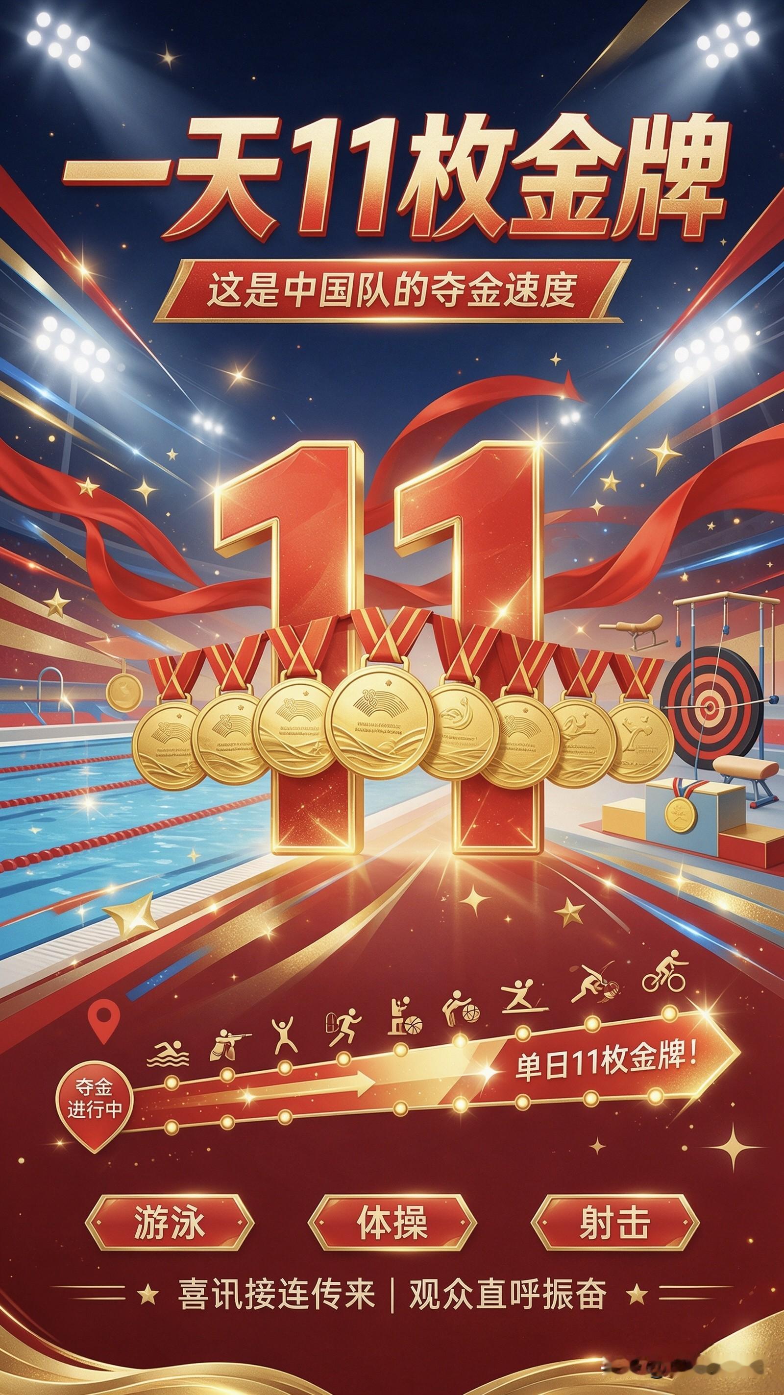 一天11枚金牌！这是中国队的金牌速度。亚运会赛场喜讯不断，单日比赛结束，中国队一共拿下11枚金牌，这样的夺金节奏，让很多关注赛事的观众直呼振奋。
 
这11枚金牌分布在游泳，体操，射击等多个不同项目。不同项目的运动员，都在各自赛场稳定发挥，顶住对手带来的压力。赛场比拼变数很多，哪怕平时训练功底扎实，