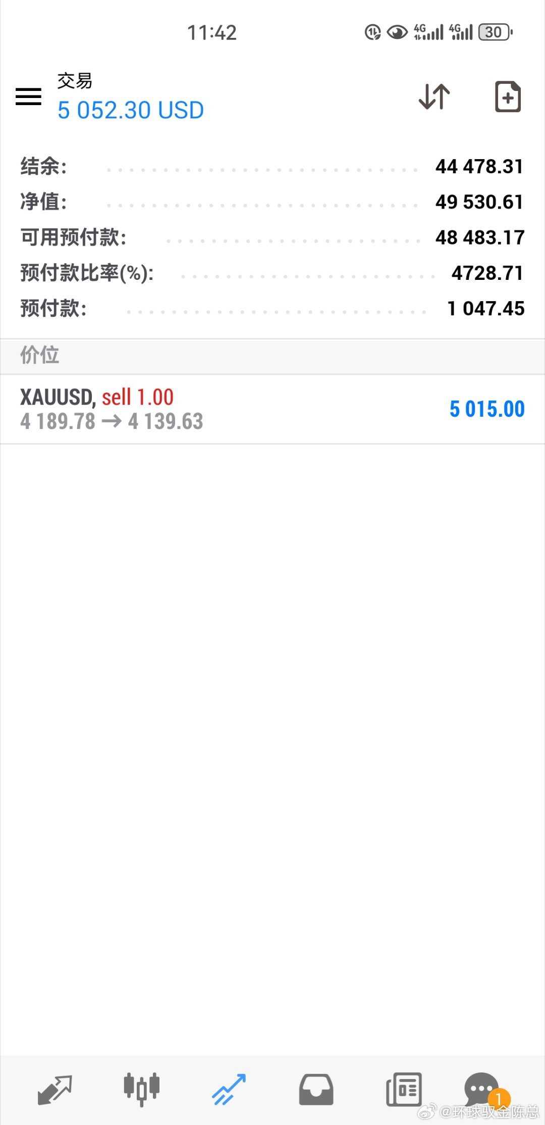 大非农行情复盘
盘面有时候看着逻辑荒唐，但是只要多头4230一秒没能稳住，金价直接拐头下行，当前现货黄金报价4133。
非农数据利多短暂冲高之后快速回吐涨幅，市场不会单纯跟着数据单向走，切勿盲目迷信单一数据。

#现货黄金突破4220美元##黄金##金价# ​