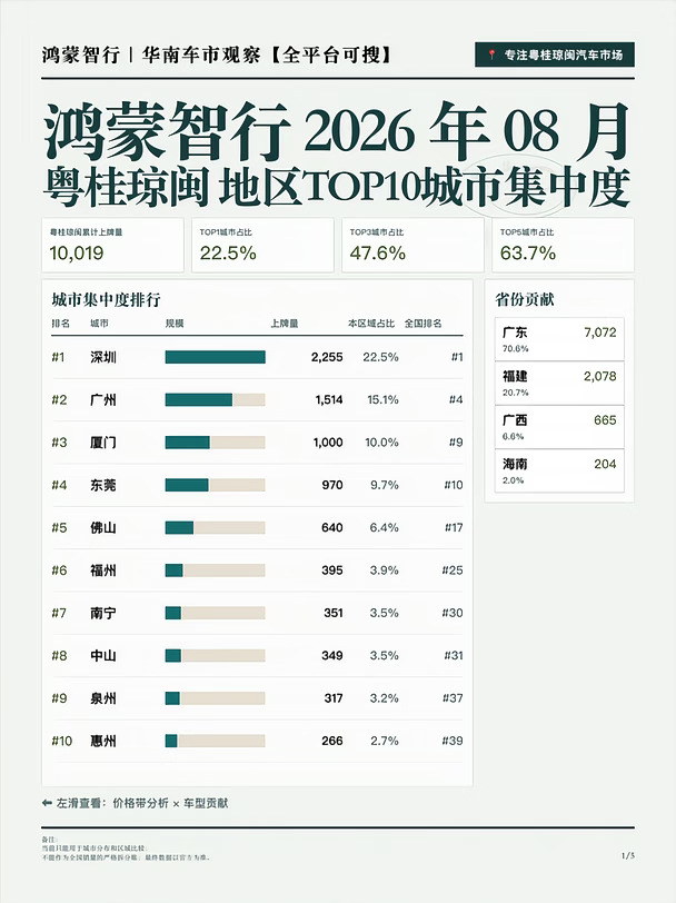26年8月鸿蒙智行粤桂琼闽销量分析