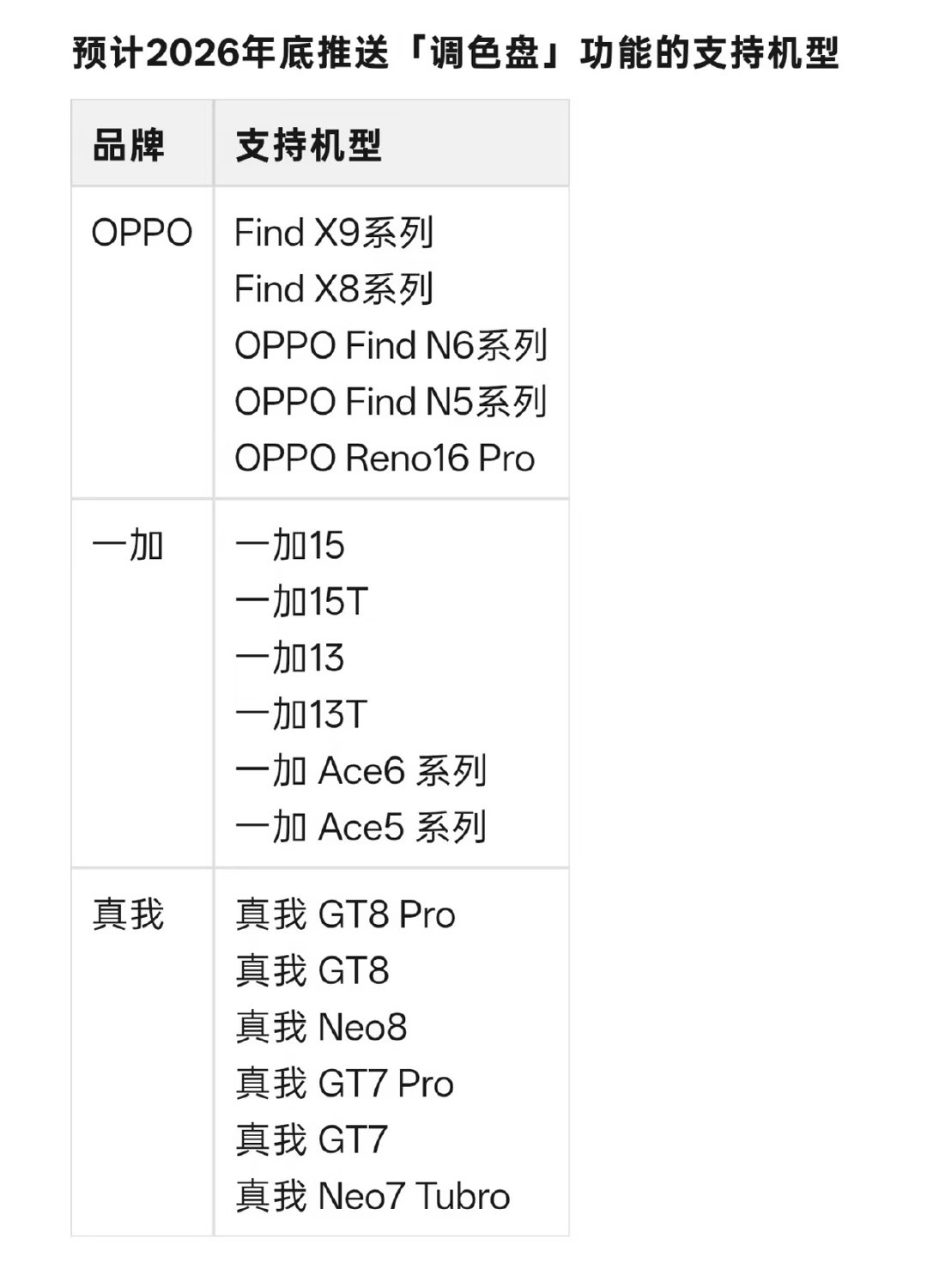 调色盘前期 Find X10 系列会独占一段时间，这是后续升级名单 ​