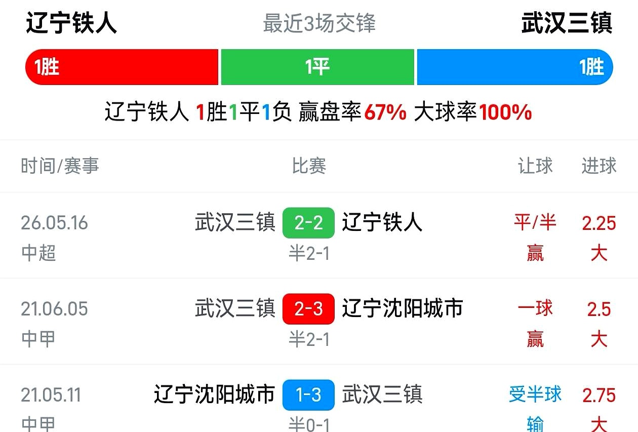 输或者平局直接降级去踢中甲，2026中超第27轮武汉三镇客场打辽宁铁人，这场保级死磕战当真是走到悬崖边上了
 

10月11号19:35咪咕视频播这场球，可三镇想拿三分太难了
 

两大核心主力全给停赛了，客场作战不说，队伍士气也低到了极点
 

这哪是比赛，简直是扣人心弦的生死关头
 

无论如何