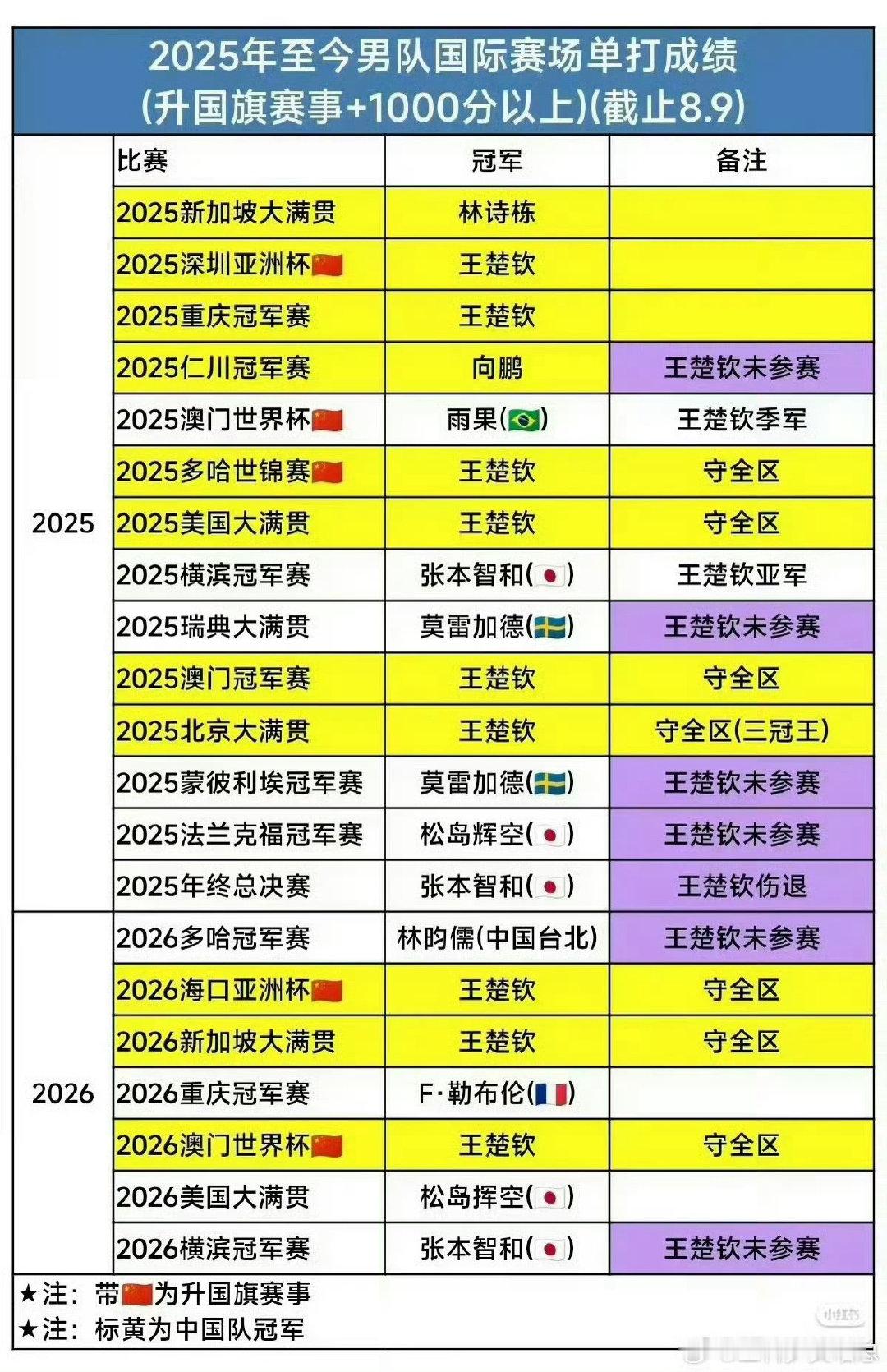 #王楚钦世界排名第5#
世界杯、世锦赛单打冠军，哪个不比排名香？守全区守半区的成绩表摆在这儿呢[奶牛猫]
王皓健康完赛、王励勤王皓优秀领导，中国乒乓球队越来越好[加油] ​