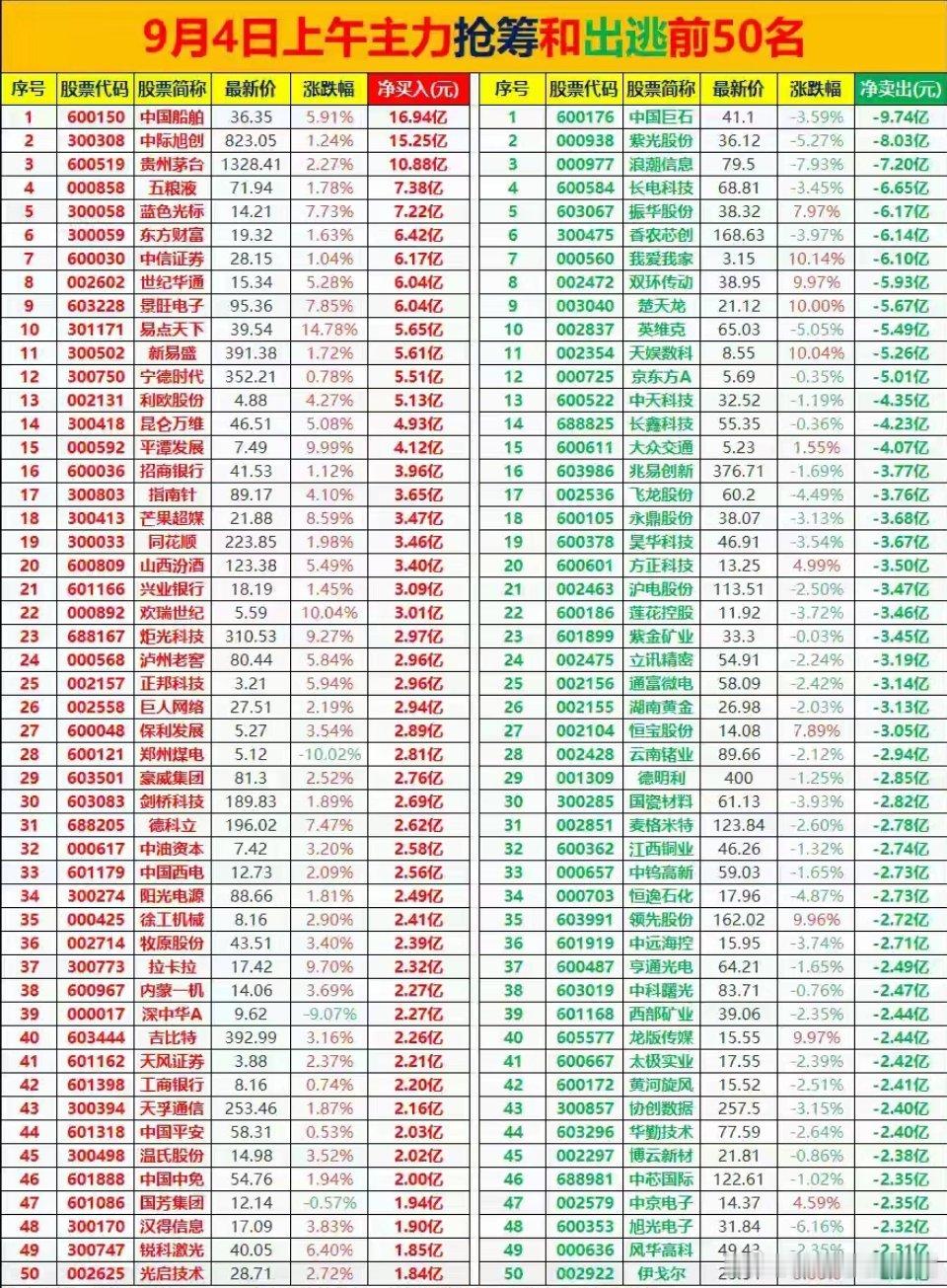 9.4上午主力抢筹和出逃前50名，AI应用带领三大板块领涨
截至9月4日午间收盘，A股三大指数集体冲高回落，沪指涨0.35%报3955.85点，深证成指涨0.27%，创业板指涨0.43%，科创50指数跌0.7%。沪深两市半日成交额约1.23万亿元，较上一交易日放量约1355亿元，全市场超4100只个股上涨。
早盘主力资金呈现明显的 ​