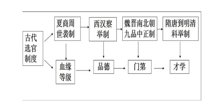 中国古代选官制度发展趋势