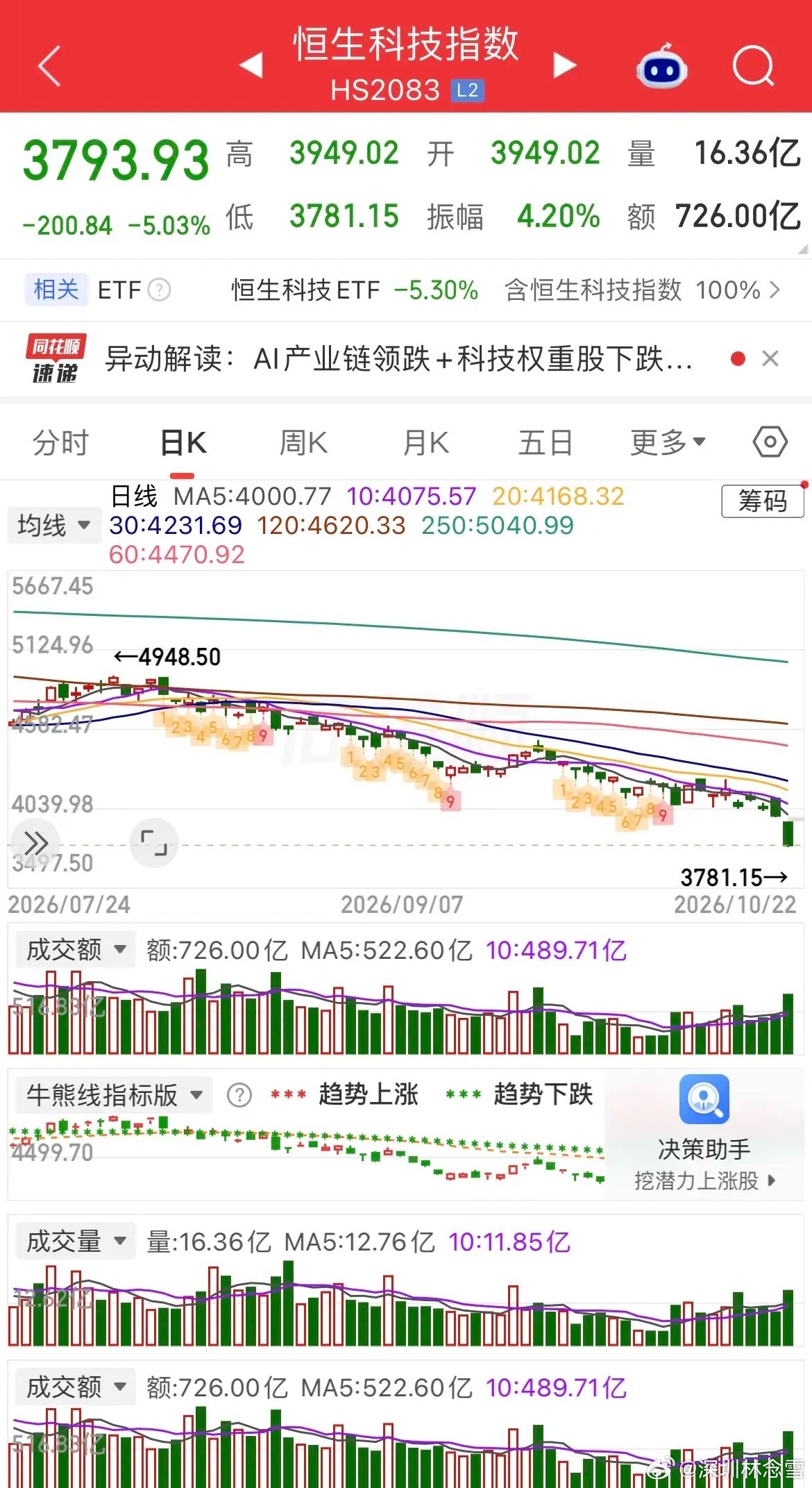 美股昨夜大震荡，硬科技全线崩盘，纳指大跌2.6%，费城半导体指数暴跌超6%，英伟达、台积电、阿斯麦、AMD、SpaceX等集体深跌，金银大幅下挫；中概分化，纳斯金龙指数跌超1%。富时A50、恒生主连小幅收涨，港股预计小幅高开。

美债10年期收益率跌破5%，市场对美联储加息预期降温，利好成长赛道，只是情绪 ​