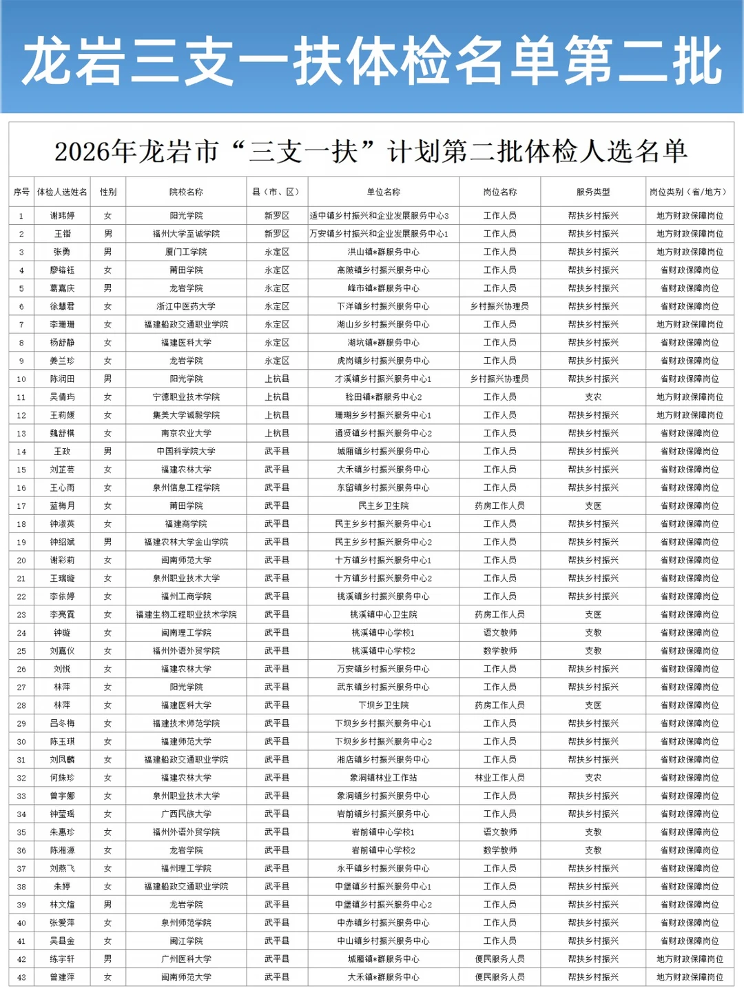 26福建龙岩三支一扶体检名单第二批！