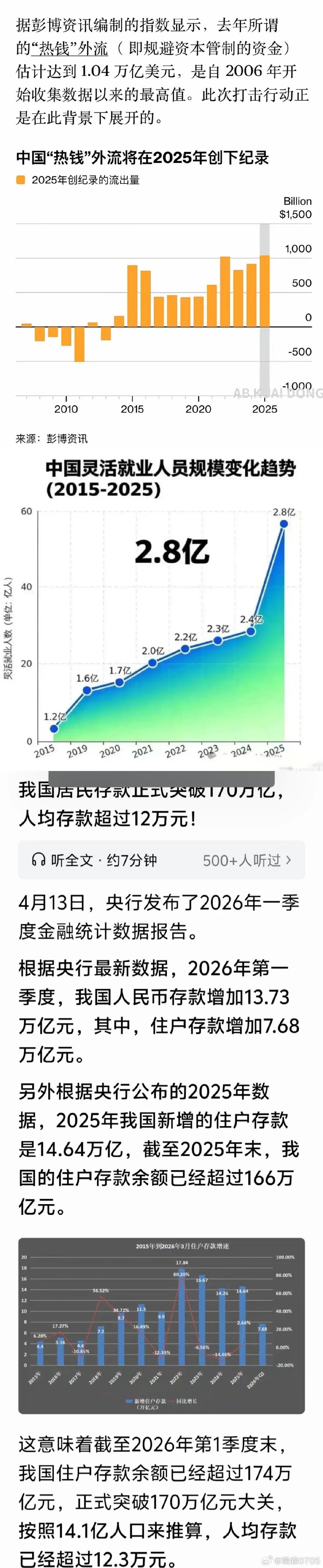几组值得深思的数据：
热钱外流1.04万亿美元创历史新高
灵活就业规模到达2.8亿
住户存款突破174万亿，人均存款12.3万

存款越存越多，稳定的工作却越来越少。
普通人当下最大的底气，是不是手里的存款？

#房贷40年影响# 25岁入职场，65岁退休。刚刚好😊 ​