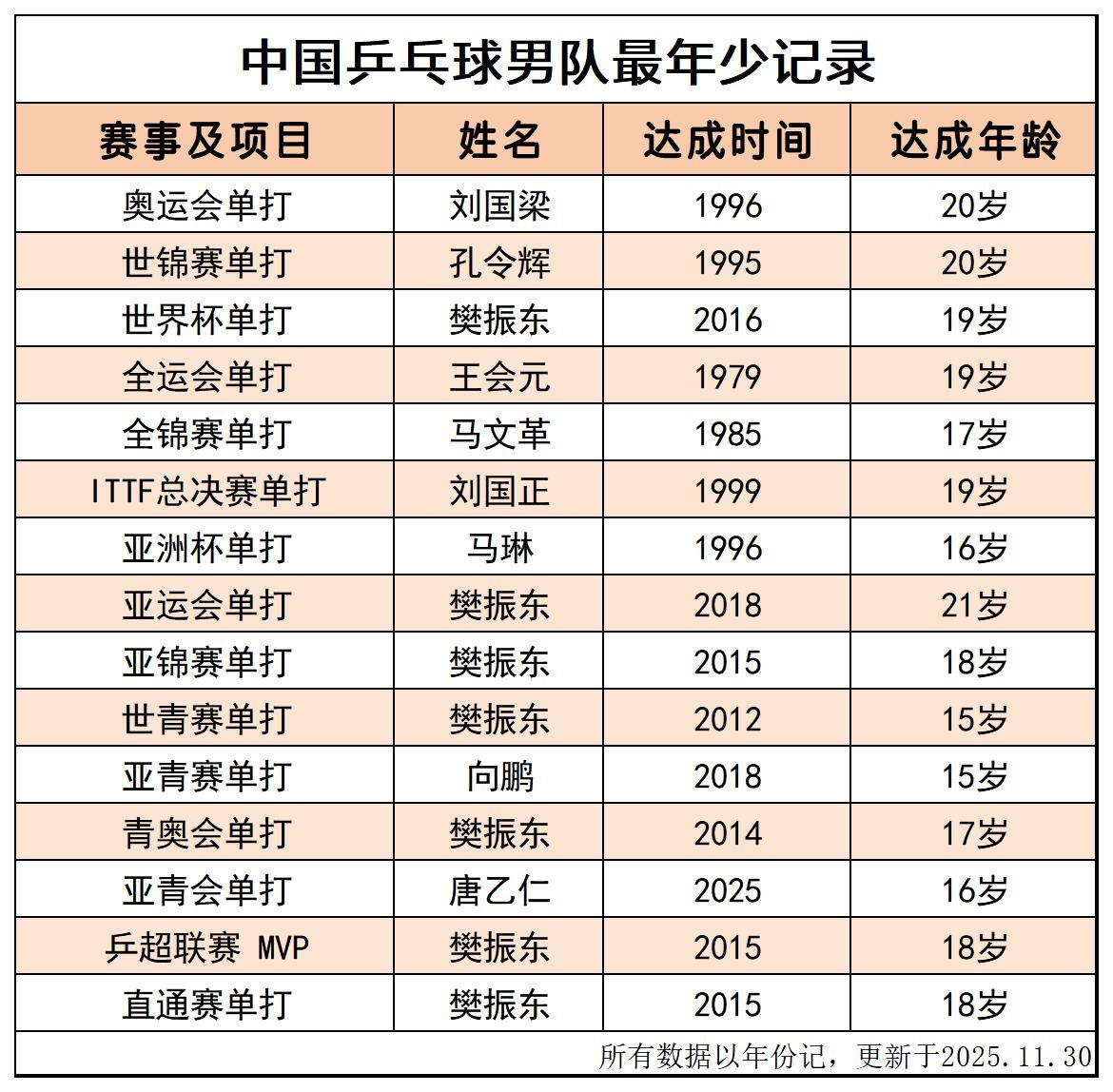 #亚运会#
雅加达亚运会领队刘国正说：“这次主要是以他（樊振东）为主，要去扛旗，他必须把这种压力承担住，给队友更多释放的空间，形成团队的力量。”于是，男团半决赛，面对来势汹汹的中国台北队，被强推的队友王楚钦失利，樊振东在此场比赛中承受压力，一单两分，力挽狂澜。
杭州亚运会樊振东正处于 ​