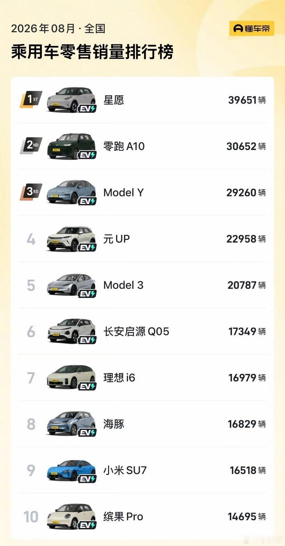 #8月汽车销量前10全是纯电#
首次销量前10，清一色纯电，不仅燃油，连混动、增程全出局。

之前卡罗拉、朗逸这样车还在前10撑着，但是出局早晚的事，你觉得我马后炮？

我就问你，这两款燃油车，壁垒是什么？低油耗、耐用，很多买来当网约车！

那电车的使用成本，跟它不是一个量级的，燃油车百公里即使 ​