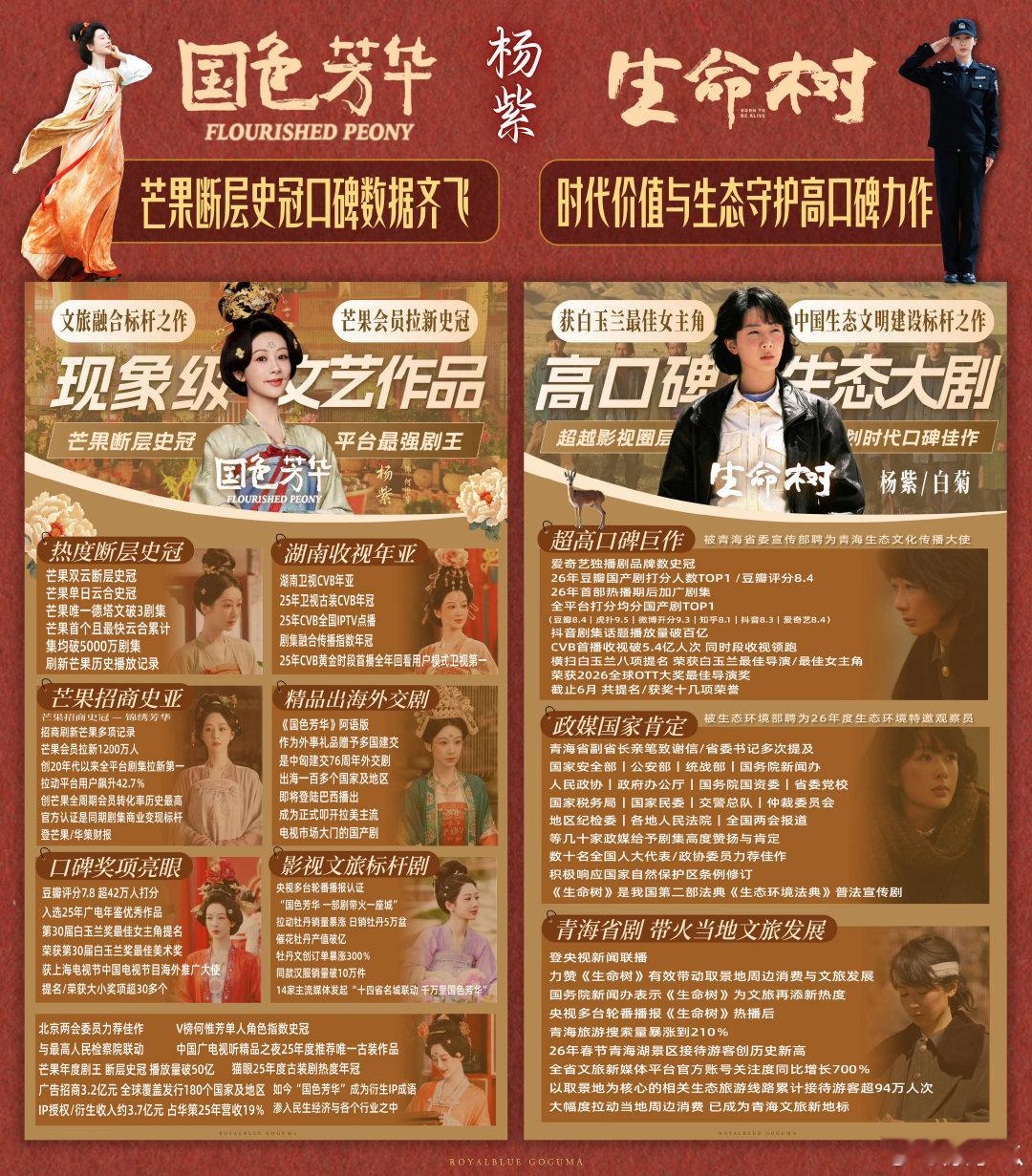 #杨紫[超话]##杨紫提名金鹰奖最佳女主# yz #生命树喜提第33届金鹰奖七项提名# 

盛开的从来都不是花，而是对你漫山遍野的喜欢。​