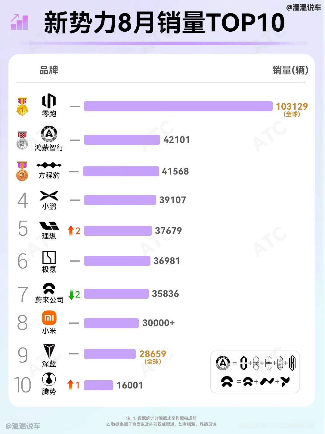 零跑 8 月依旧断层第一，新势力格局大洗牌