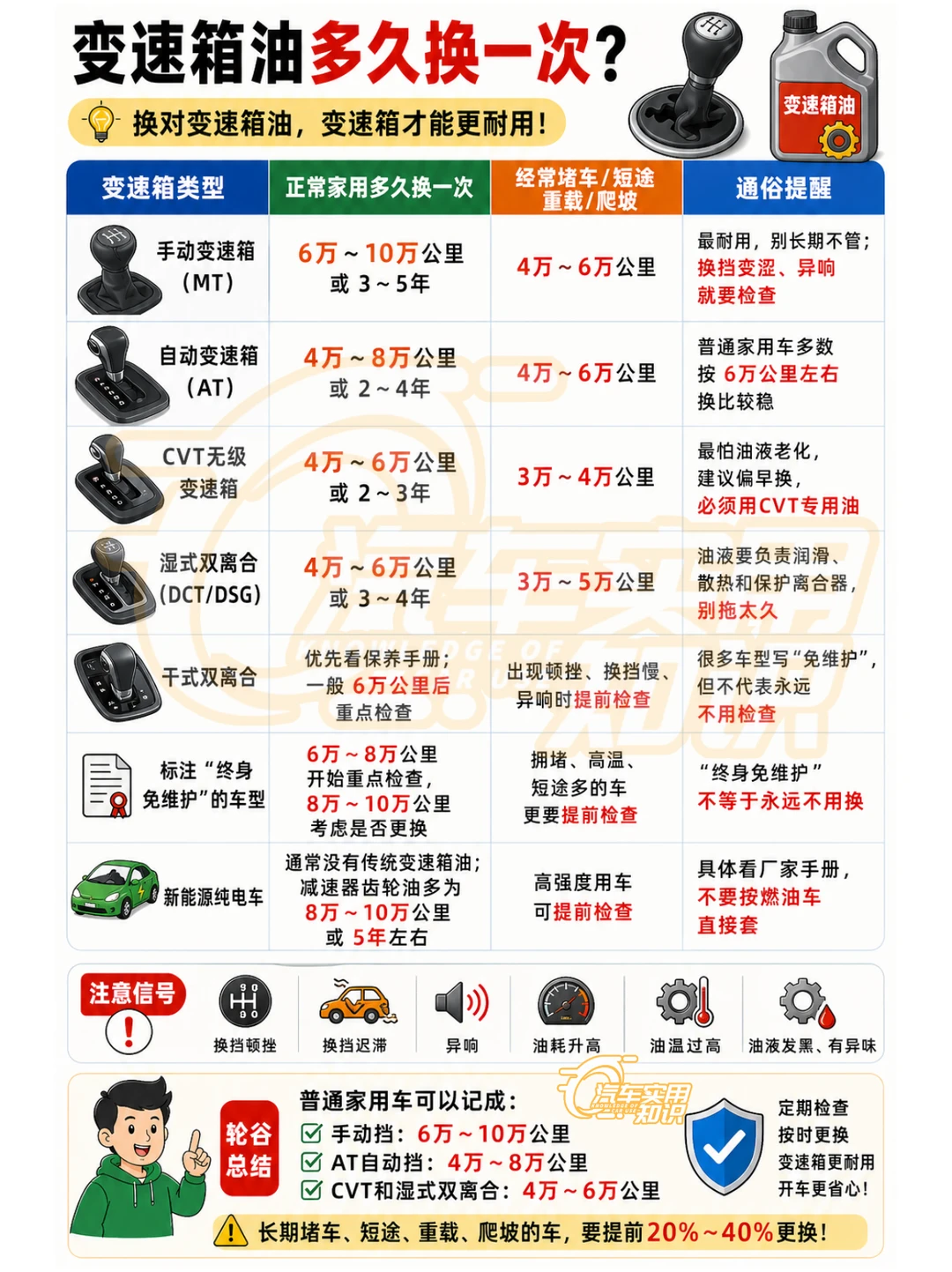 汽车变速箱油多久换一次？