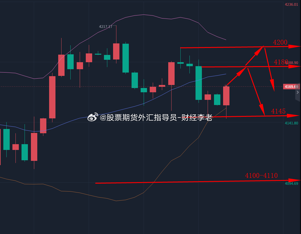 黄金早间分析；今晚美盘CPI数据重磅登场！这份数据直接影响28号美联储利率决议，现在市场都在炒作加息周期，普遍预期年底还有一次加息，这也是黄金一直没法有效上攻的核心原因。这次CPI结果，会决定加息是延后还是提前落地！技术面来看，日线隔夜收小阴带上影线，均线重新粘合，反弹动能慢慢衰竭。今天行情优先看震荡回落，不主观死磕单边，抓关键点位。压力位；4180，4200支撑位；4145，4100-4110日内思路以高空低多为主，美盘重点盯CPI带来的行情冲击！黄金建议；黄金给到4200附近布局空单，止损10美金，目标先看4180，再看4160反弹到4178-4180压力不破可先空！百果园2年亏掉了7个亿9月CPI同比上涨0.9%黄金金价