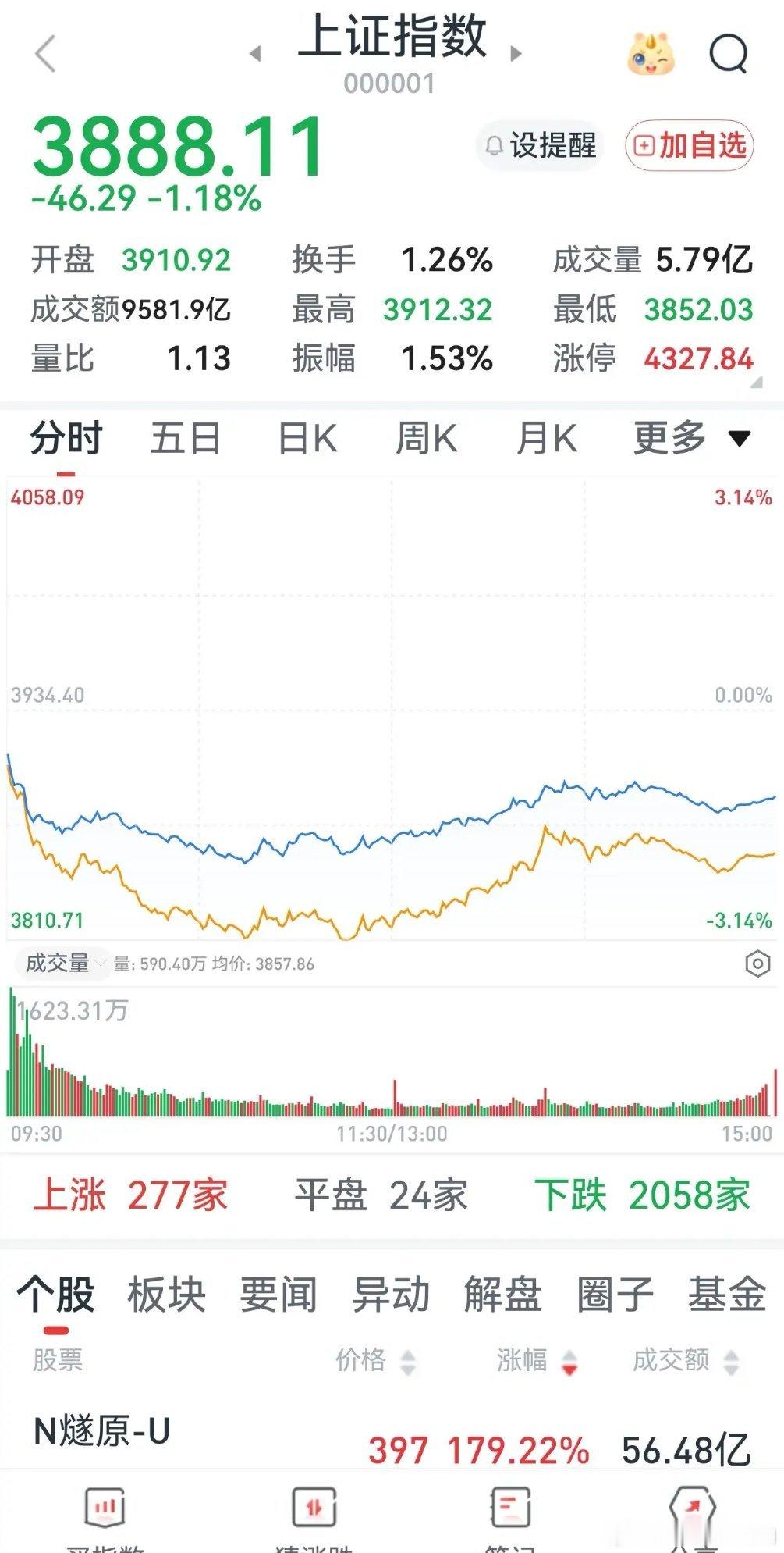 明天股市会反弹吗？
今天是9月13日星期日，股市休市。上周由于外围环境不好，股市表现的不太好，很多人出现了亏损。周五外围股市出现了反弹，我们股市明天会反弹吗？我个人判断，高开是大概率，是否能高走还真不敢说。目前美伊战争导致的原油价格还在高位，短期这个问题很难解决。这对全球经济发展影响 ​