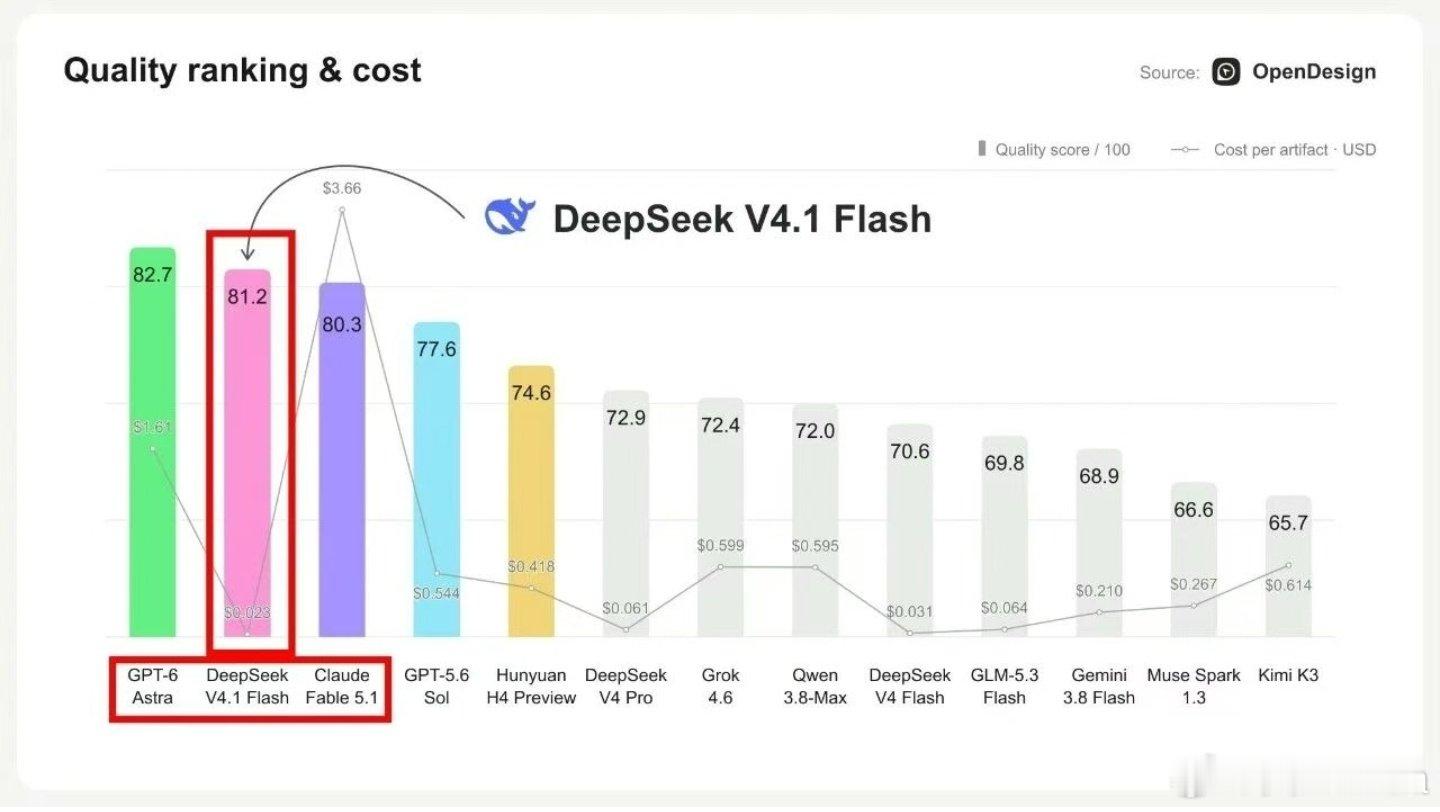 设计评分DeepSeek V4.1逼近GPT6，成本不到2%

真的假的？ ​