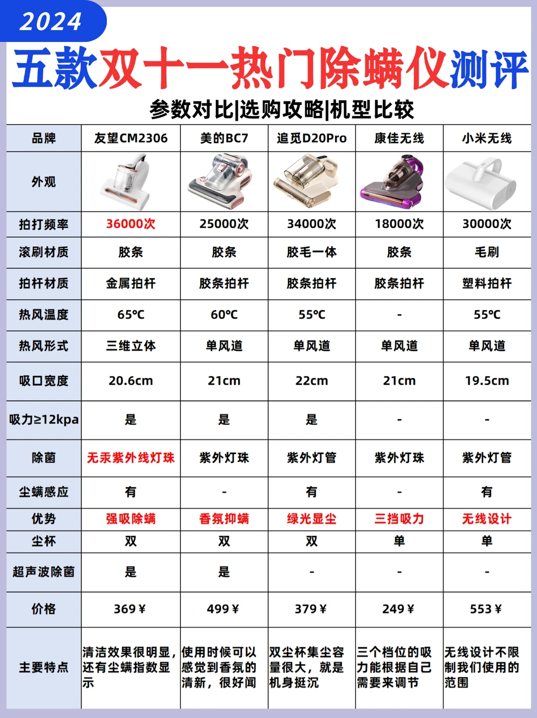 双十一都忍住！热门除螨仪还是要这样选！