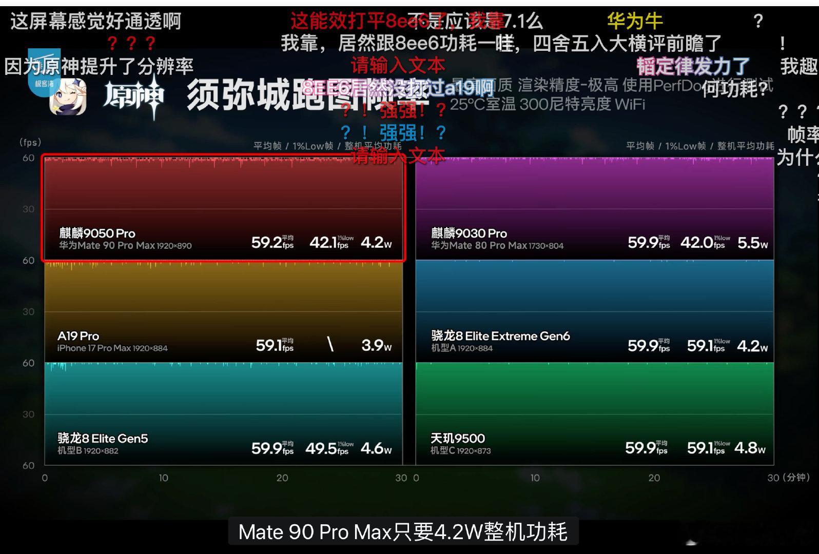 #麒麟9050峰值仅A20Pro一半#主要单纯看跑分也不太客观，之前极客湾测评，麒麟9050+鸿蒙7的配置，原神跑图甚至打赢了骁龙的旗舰芯片，所以说大家还是不能唯跑分论，实测好用才中 ​