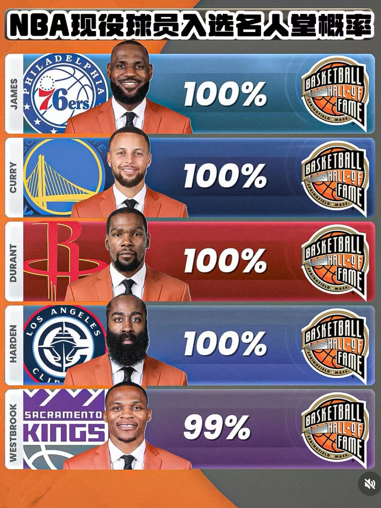 詹库杜威登五人入选名人堂概率？球迷：100%
近期，NBA知名媒体NBA Central进行了一个有关 “现役球员入选名人堂概率”的投票！其中追梦格林入选概率为76.82%、克莱·汤普森73.09%、卢卡·东契奇68.26%、德文·布克17.32%、杰伦·布朗更是只有8.5%！与这些人形成鲜明对比的