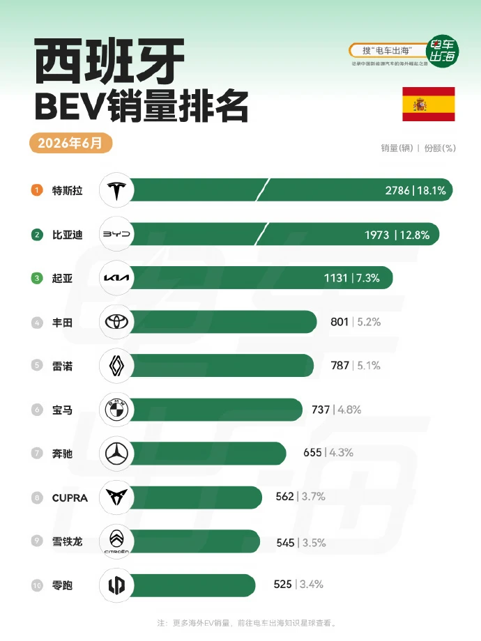 西班牙纯电 6 月榜单🔥比亚迪冲进第二