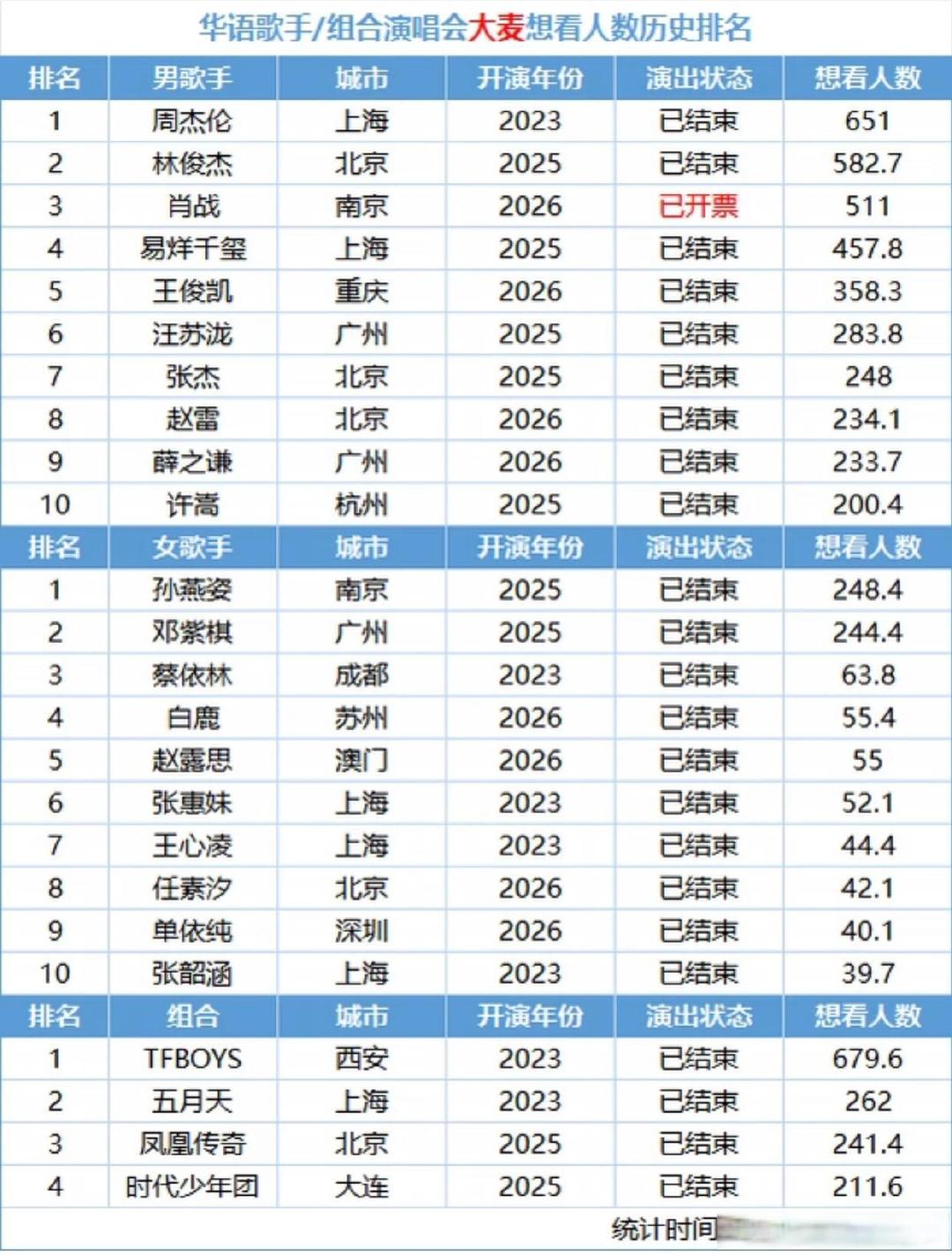陈奕迅演唱会官宣了，统计一下华语歌手/组合演唱会想看人数，看谁的热度领跑！
组合赛道TFBOYS十年之约断层第一，679.6万想看；
男歌手周杰伦、林俊杰稳居头部，肖战后来居上；
女歌手孙燕姿和邓紫棋咬得很紧。
凤凰传奇、时代少年团、五月天也都榜上有名。
这份榜单里，哪一场是你遗憾没抢到票的？ ​