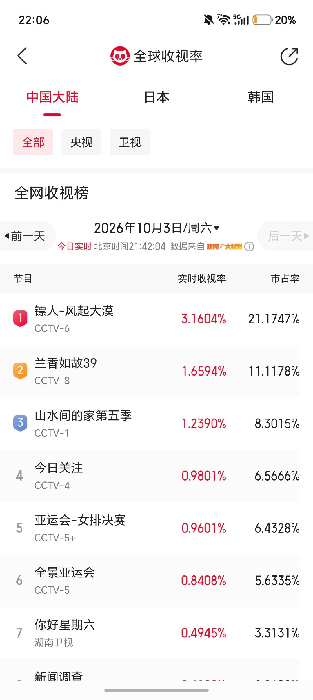 #吴京[超话]# 记录一下～20261003，镖人首次央6黄金档播出，基本全程破3，最高收视率3.26％。
这个吴京依旧是央6收视密码呀～～～ ​