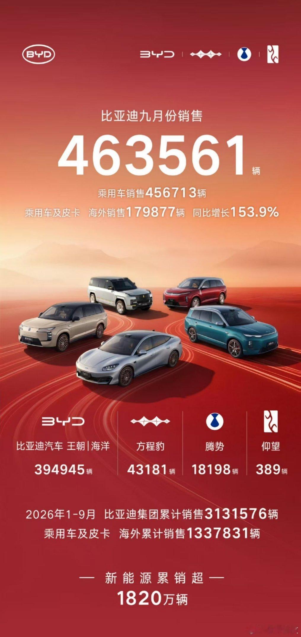 比亚迪9月卖了463561辆，仍旧是断崖式领先，而且还在稳定增长。

在9月，海外乘用车及皮卡销售近18万辆，同比增长153.9%。

王朝海洋卖了39万+辆，方程豹卖了4.3万+，腾势1.8万+，仰望389辆。

2026年1-9月累计销售已经高达3131576辆，新能源汽车累计销售超1820万辆​​​
