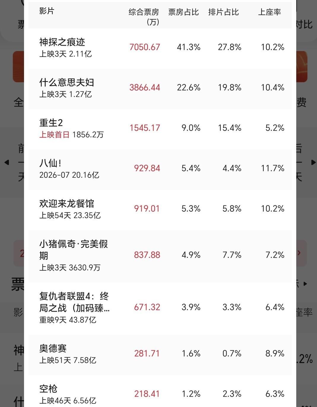 陈思诚带着张译马丽的《神探之痕迹》在国庆档杀疯了，上映三天票房破两亿，排片不到三成却硬生生扛起四成大盘。这片子讲的是七一勋章获得者崔道植的真实事迹，痕检专家靠技术破案的故事本身就够硬，加上陈思诚对类型片的把控，确实稳。另一边小沈阳沈春阳夫妇的《什么意思夫妇》更让人意外，预售才十几万被当成炮灰，结果靠