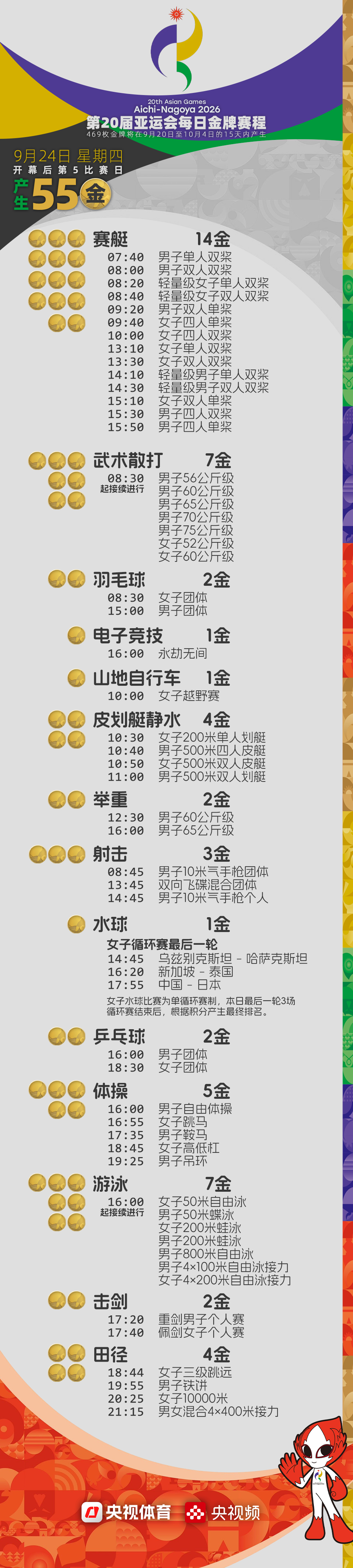 #国乒男女队都将与日本队争夺冠军#【#亚运会今日将产生55枚金牌#】今天，2026年亚运会赛场将产生55枚金牌，是本届亚运会上产生金牌最多的一个比赛日↓↓一起为中国健儿加油！
[加油]羽毛球：中国女队将与日本队争夺冠军，中国男队则将迎战印尼队。
[加油]乒乓球：国乒男、女队都将与日本队争夺冠军。
 ​