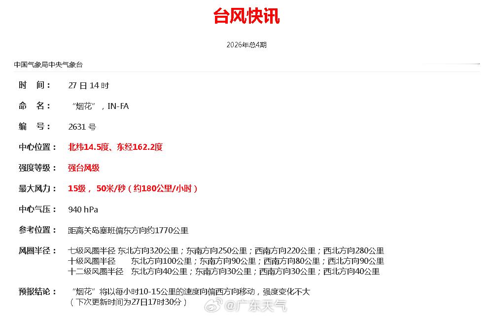 【台风“烟花”最新消息】今年第31号台风“烟花”（强台风级）的中心27日14时位于距离关岛塞班偏东方向约1770公里的洋面上，就是北纬14.5度，东经162.2度，中心附近最大风力15级（50米/秒），中心最低气压为940百帕。
[星星]预计，“烟花”将以每小时10-15公里的速度向偏西方向移动，强度变化不大。 ​