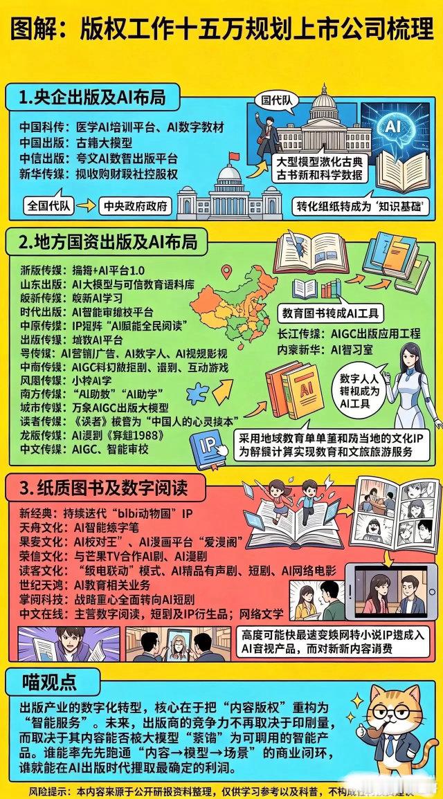 AI赋能出版行业爆发！版权十五五规划落地，这些上市公司抢先布局

随着版权工作“十五五”规划逐步推进，传统出版行业正在迎来一场AI驱动的数字化变革。国内众多出版上市公司加速布局AI大模型、AI数字教材、AIGC短剧、AI有声读物等新产品线，出版行业不再只是印书卖书，而是把海量优质版权内容转化成可 ​