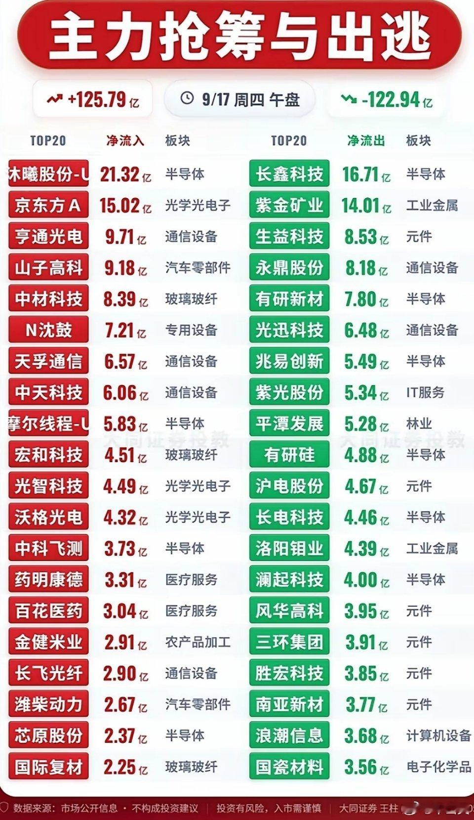 9月17日主力资金抢筹与出逃前20名个股，股市涨跌数据，红绿分明。

​刚翻完9月17日的两市主力资金榜单，红绿跳得晃眼睛。

抢筹榜头名直接拿了12.7亿的净流入，第二名也有8.3亿，前20里有14只都是新能源、半导体赛道的个股，不少低位躺了快三个月的票，当天直接拉了7个点以上。

出逃榜更刺激，头名净 ​