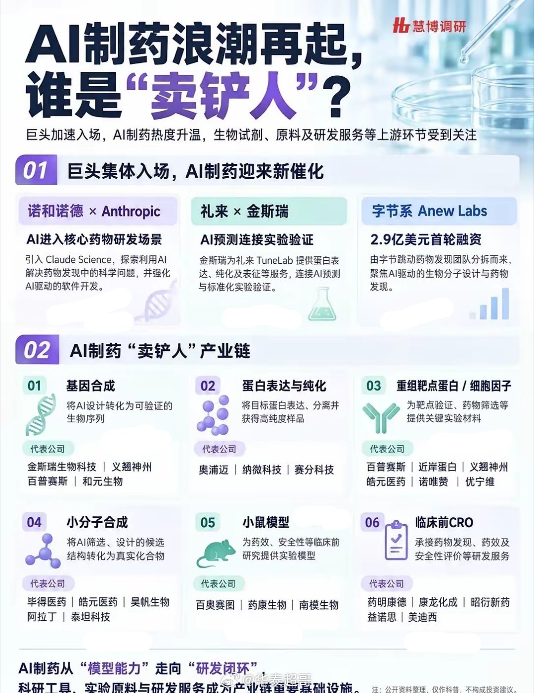 AI制药浪潮再起，谁是真正的“卖铲人”？
 
AI制药掀起新一轮产业合作热潮，也带动上游服务赛道迎来估值重估。
 
9月16日两大重磅合作落地：诺和诺德官宣和Anthropic达成合作，借助其科学专用平台Claude Science提速新药研发；同日金斯瑞生物科技与礼来AI药物发现平台Lilly TuneLab™开展协作，为合作 ​